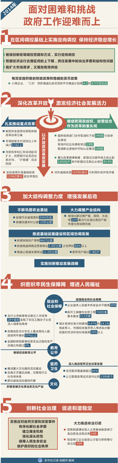 图表：2014年面对困难和挑战 政府工作迎难而上 新华社记者 施鳗珂 编制