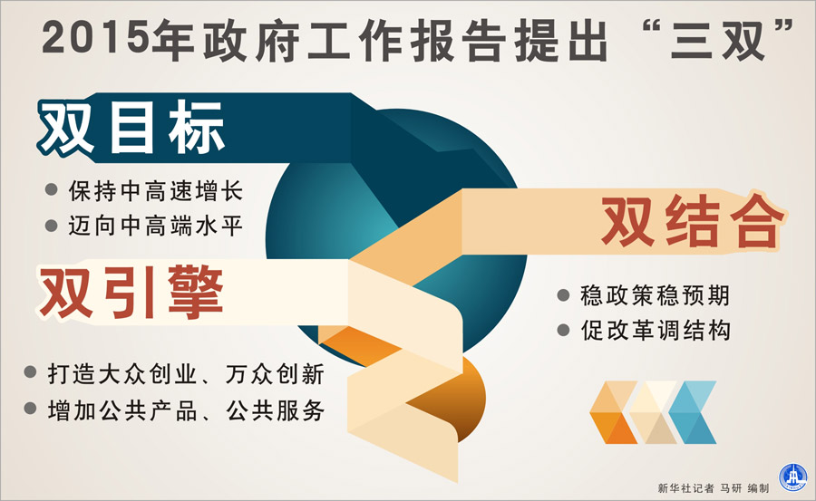 图表：2015年政府工作报告提出“三双” 新华社记者 马研 编制