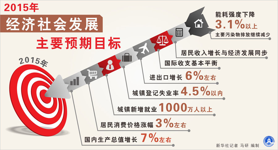 图表：2015年经济社会发展主要预期目标 新华社记者 马研 编制