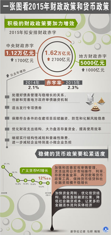 图表：一张图看2015年财政政策和货币政策 新华社记者 马研 编制