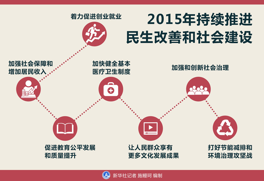 图表：2015年持续推进民生改善和社会建设 新华社记者 施鳗珂 编制