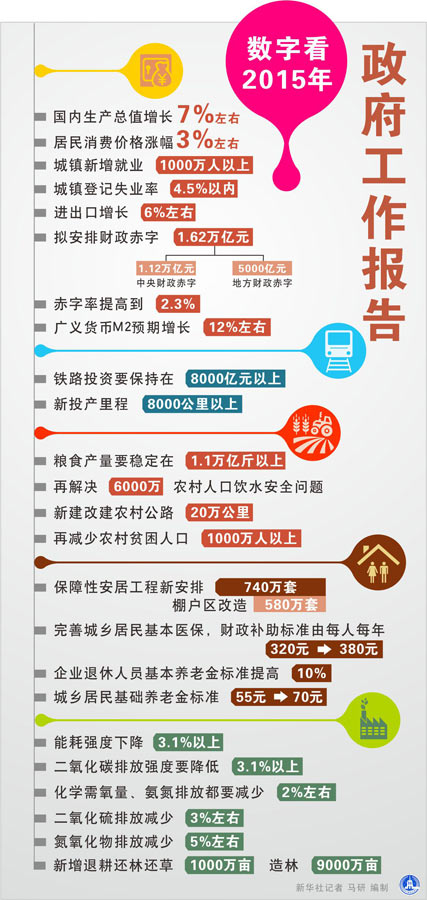 图表：数字看2015年政府工作报告 新华社记者 马研 编制