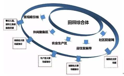 “田园综合体”为何被